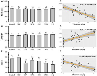 Balanced Fertilization Decreases Environmental Filtering on Soil Bacterial Community Assemblage in North China